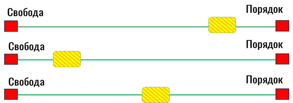 Набор регламентов балансирует противоречия в различных состояниях 