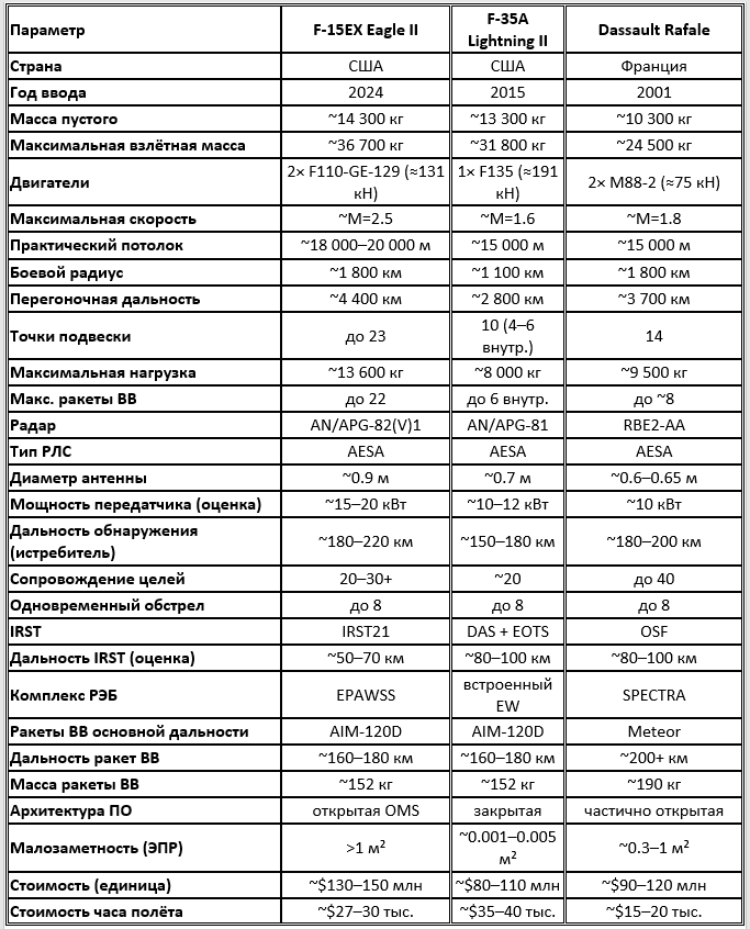 Количественные характеристики истребителей США и Европы
