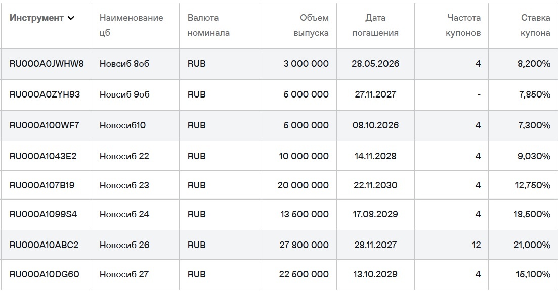 Новосибирские облигации на Мосбирже. Данные от 08.12.2025. Источник: сайт Мосбиржи
