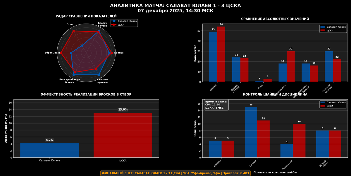 Аналитика матча.