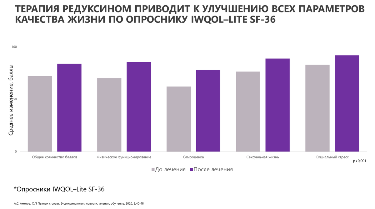 А.С. Аметов, О.П Пьяных с соавт. Эндокринология: новости, мнения,обучение, 2020, 2,40-48