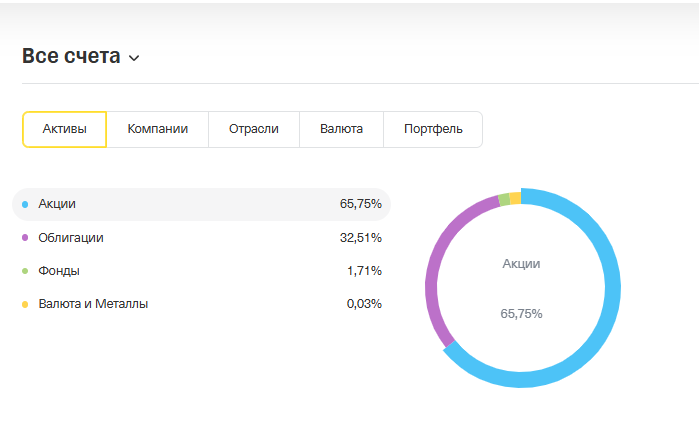 Доли от портфеля по классам активов