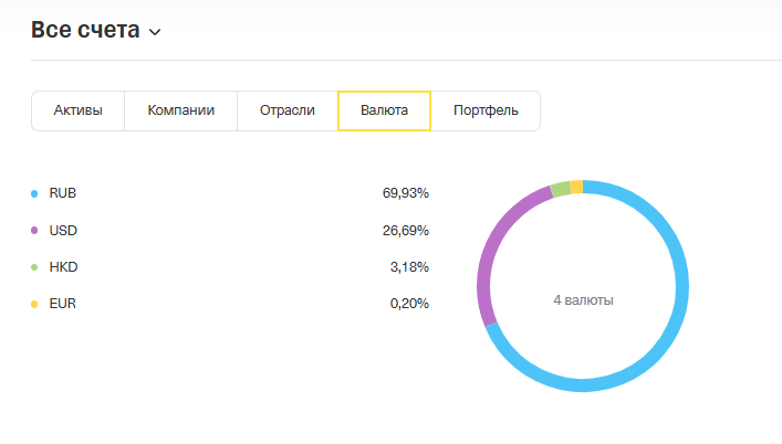 разбивка по валютам