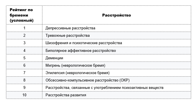 Таблица. Рейтинг тяжести заболеваний. Источник данных: Global Health Estimates (GHE) от Всемирной организации здравоохранения (ВОЗ)