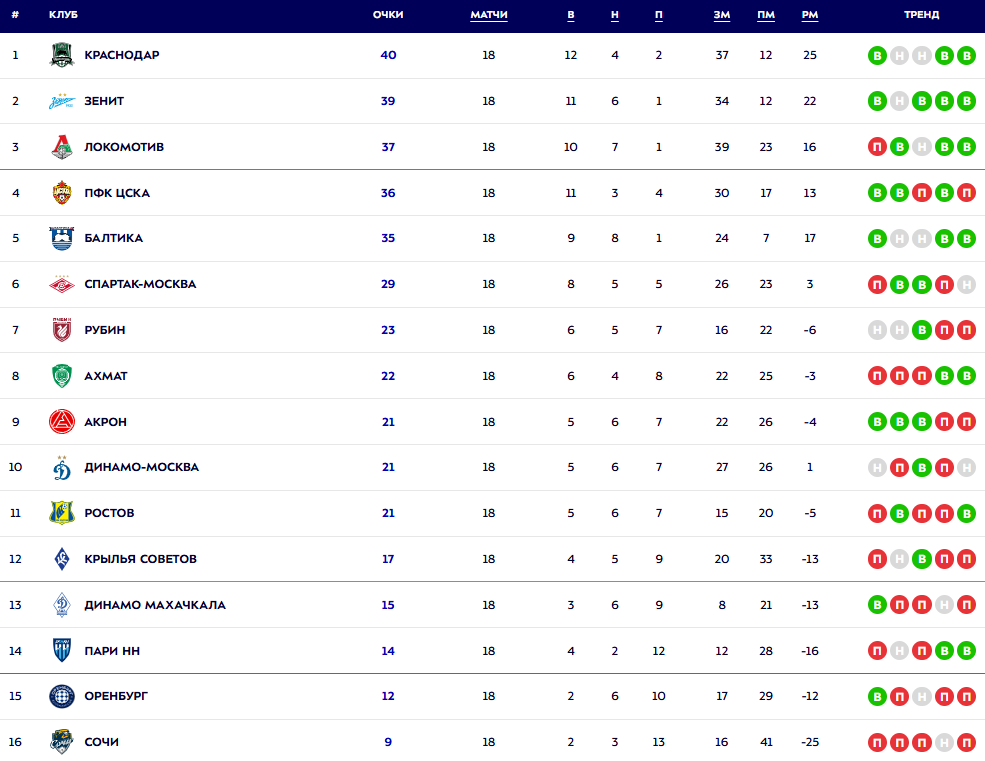 Турнирная таблица РПЛ. Источник: официальный сайт МИР РПЛ