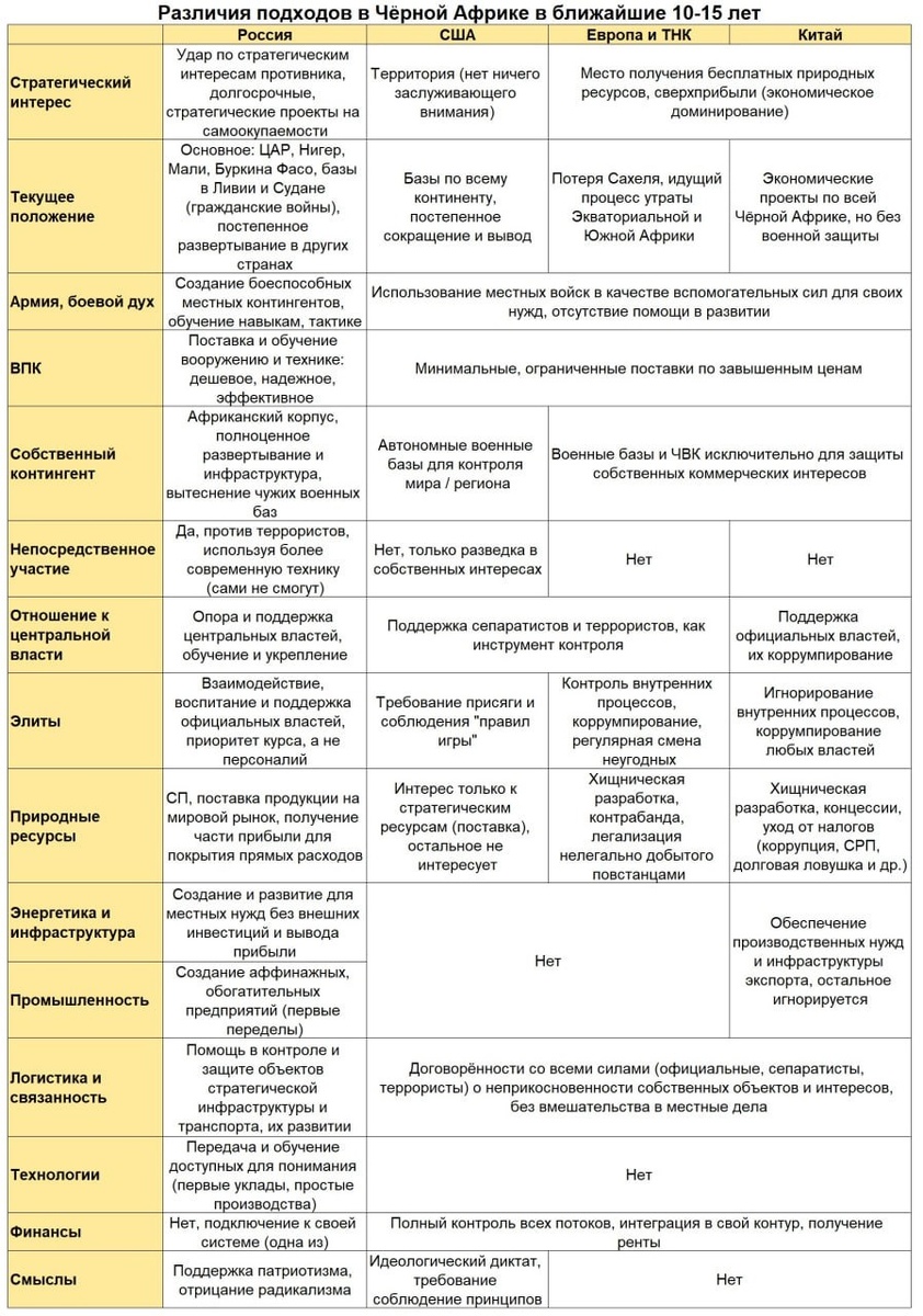 Меняющаяся и усложняющаяся на протяжении последних 10-15 лет политика России в Африке оказалась наиболее актуальной и адекватной вызовам нового времени. Геополитические приоритеты с опорой на военные козыри, с пониманием вторичности среднесрочного экономического фактора, создаёт основу для становления в ближайшие 25–30 лет сильнейшим игроком в Чёрной Африке, не просто вытесняя конкурентов, но и усиливая, укрепляя местные страны. Пусть разом направить африканские страны на устойчивую и самостоятельную траекторию не выйдет, для этого у них не создан фундамент, но помочь им в развитии, формировании основ и стабильности – решаемая задача, а уже во второй половине XXI в. можно и на цивилизационные задачи замахнуться. Подробнее см. ниже.

И, да, Россия будет не просто опекать и защищать африканские страны, она будет учить местных, но только от них самих будет зависеть – получится ли научиться плавать в геополитическом море или нет…))