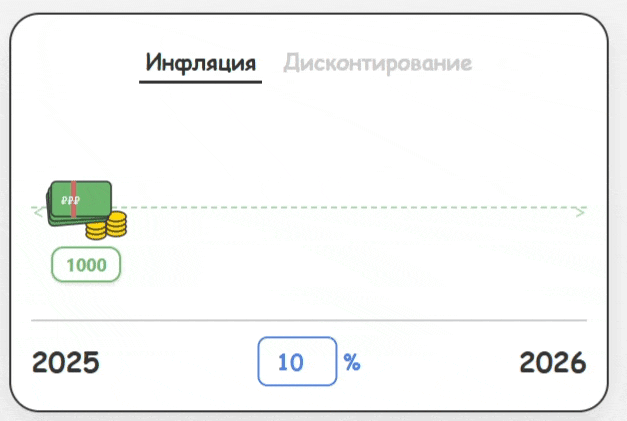 Сделал интерактивный пример, тут https://finesc.ru/inflation/ можно попробовать.