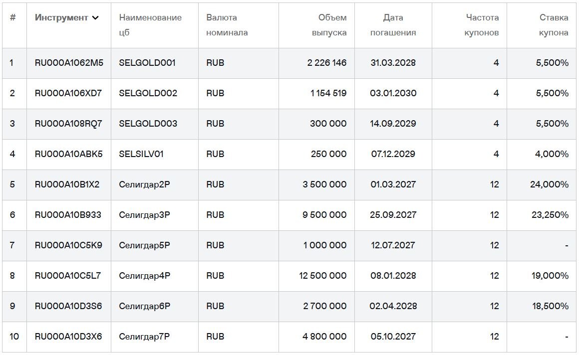 Облигации Селигдар на Мосбирже. Данные от 10.12.2025. Источник: сайт Мосбиржи