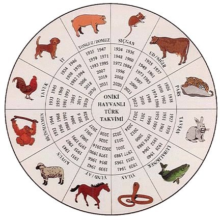 Тюркский календарь из 12 животных. Фото: Public Domain
