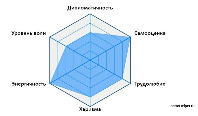 Диаграмма личности