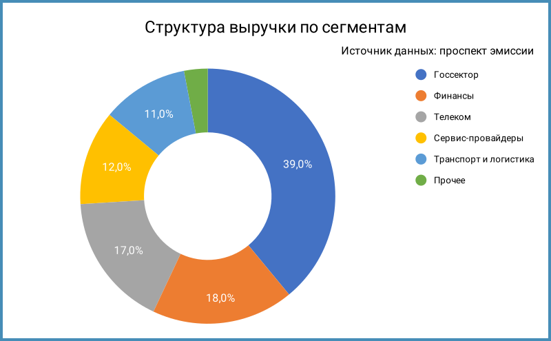 Структура выручки по сегментам.