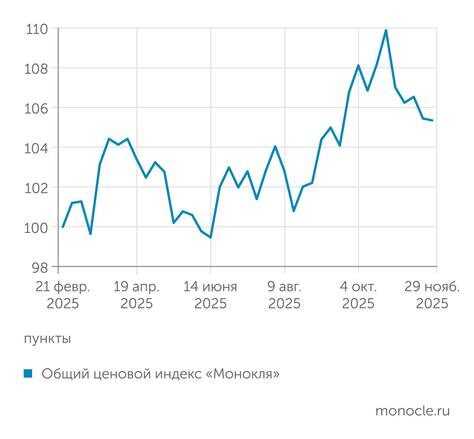    расчеты журнала "Монокль" по собственным данным: Ценовой индекс "Монокля": инфляция продолжает замедляться