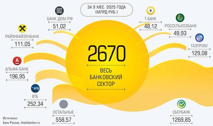    Банк России, Analizbankov.ru: Прибыль российских банков