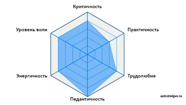 Диаграмма личности
