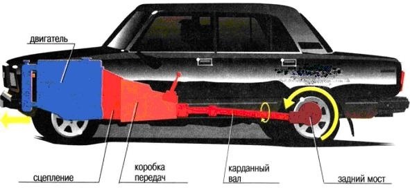 Автомобильный узел от двигателя до задней оси
