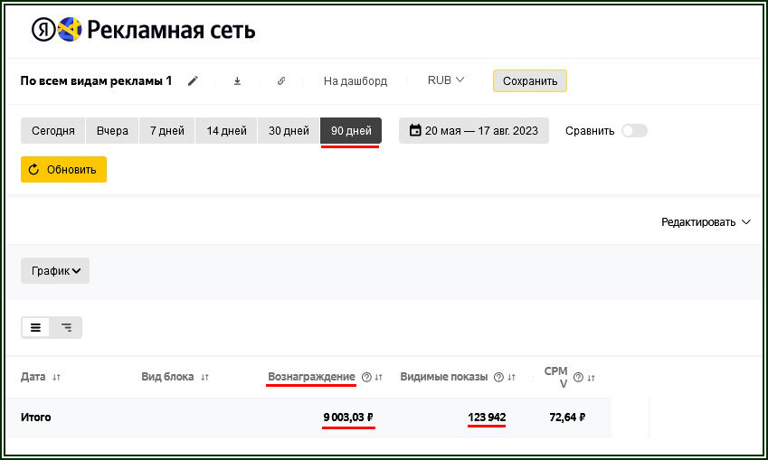 Стоимость показов рекламных блоков РСЯ в 2023 году