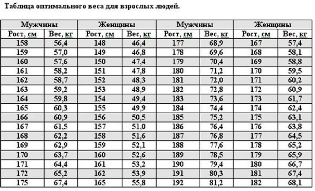 Таблица оптимального веса для взрослых людей.