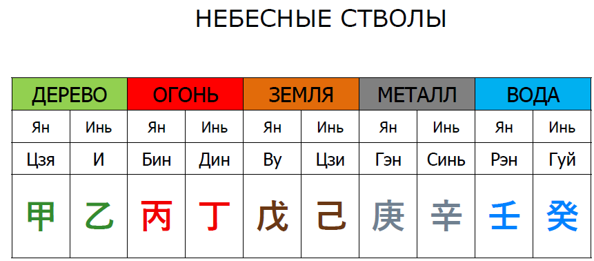 Небесные стволы с обозначениями