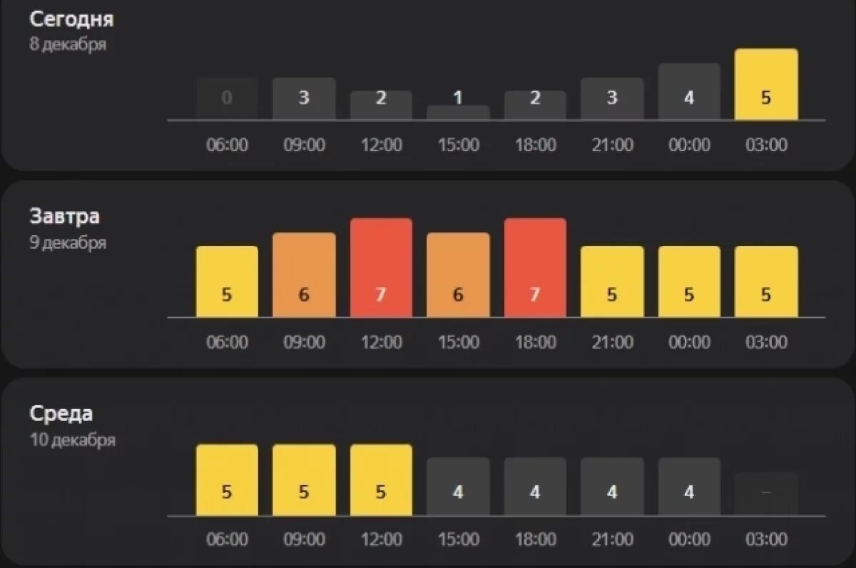    Пик мощной магнитной бури ждёт Самару 9 декабря