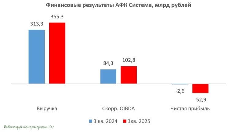 Финансовые результаты АФК Система