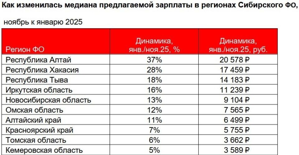    Предлагаемая зарплата в регионах Сибири. Источник: hh.ru