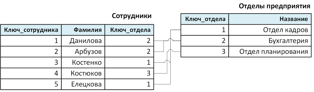 Отношение многие-ко-многим