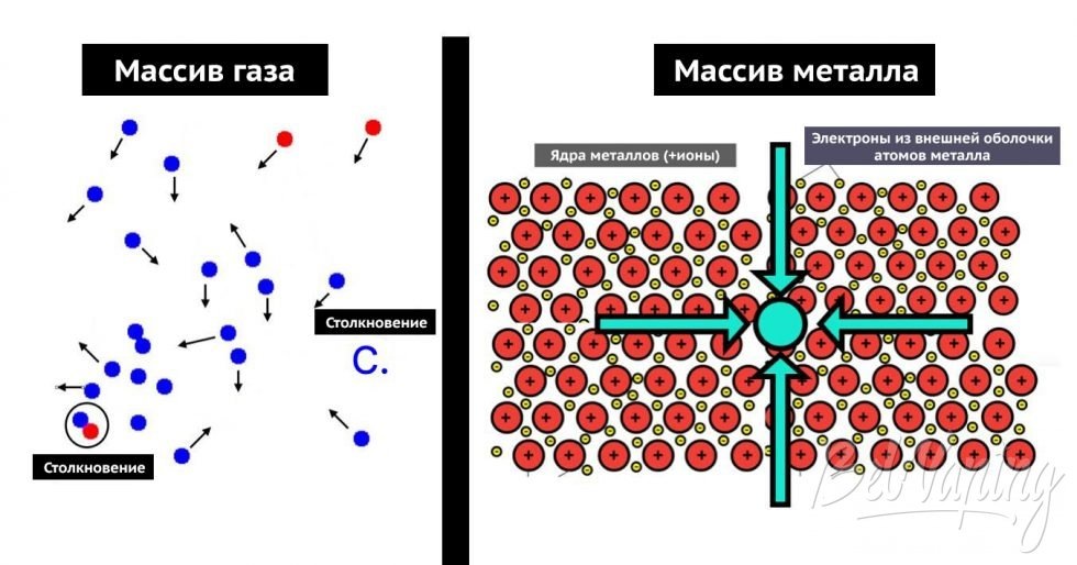 Рисунок 1. Молекулы в массиве газа и металла