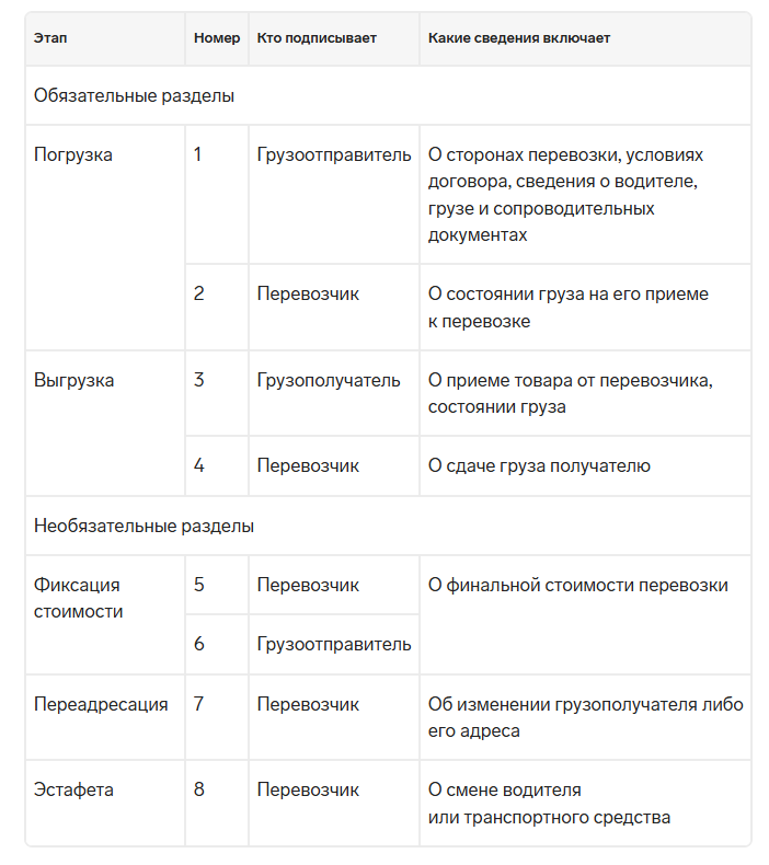 Таблица 1. Этапность подписания