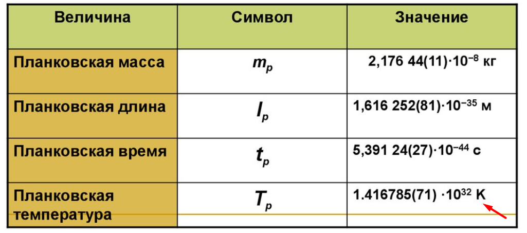 Планкоские величины