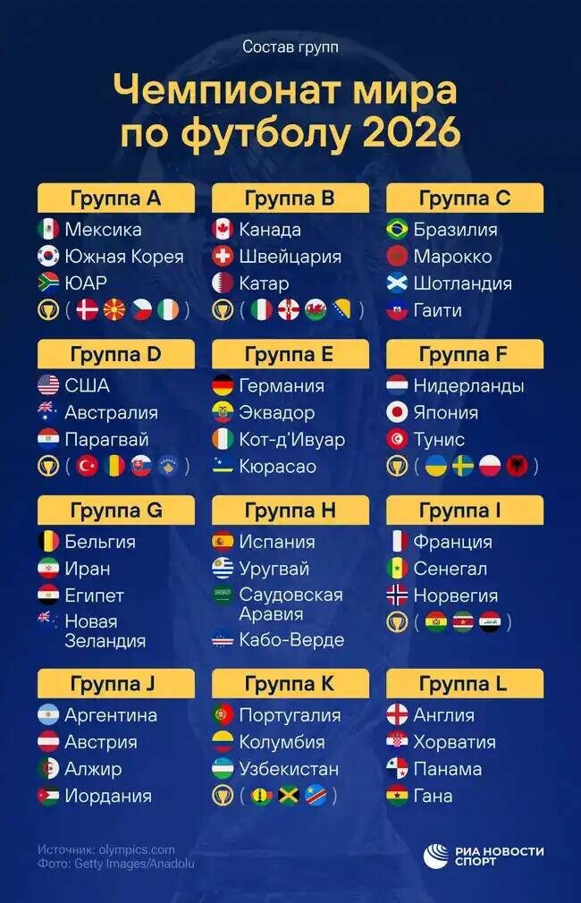    Объявлены результаты жеребьёвки группового этапа ЧМ-2026