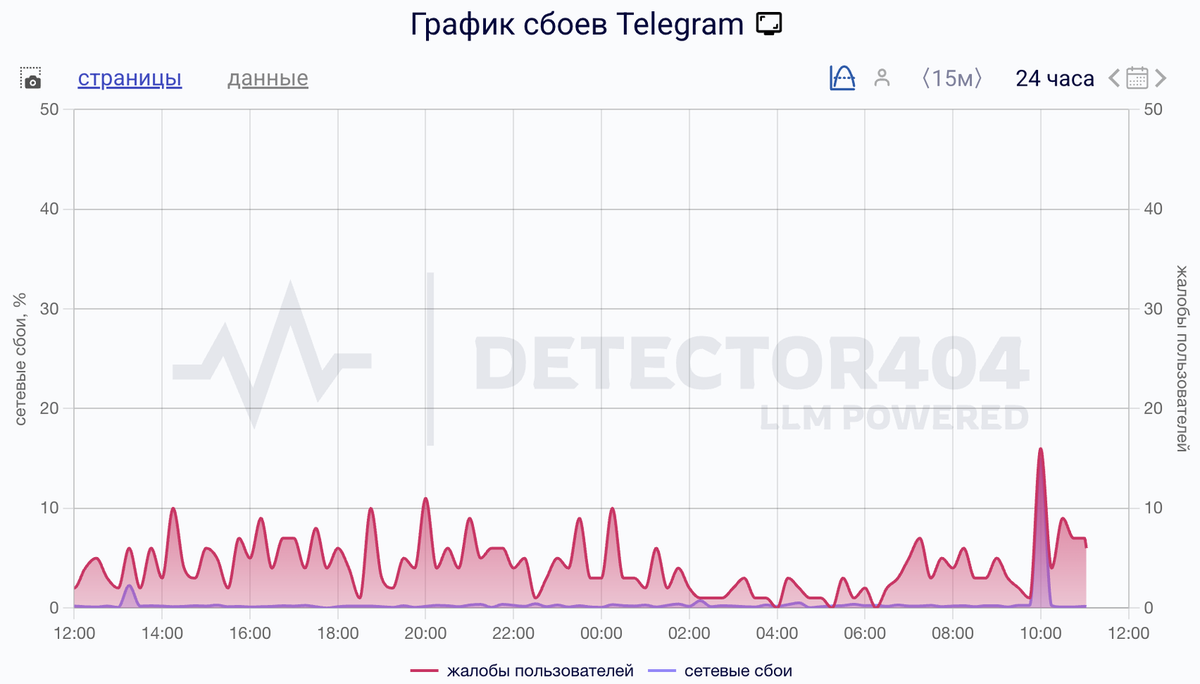    Сбои за сутки