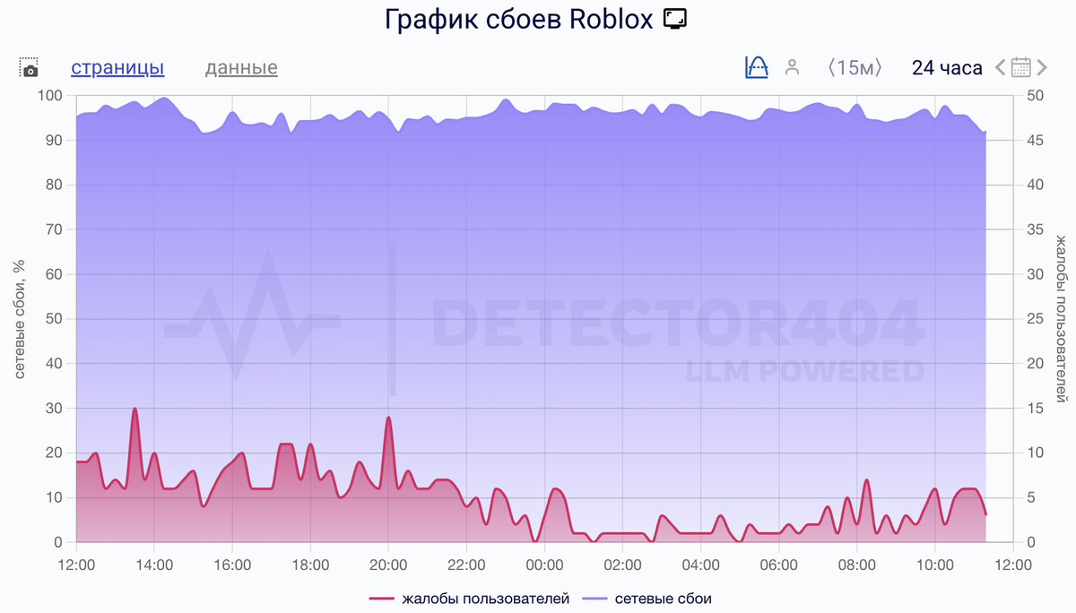    Сбои за сутки