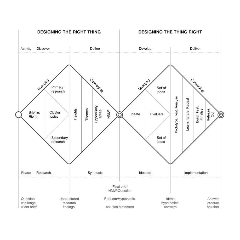Основные этапы разработки креативных проектов в современном дизайне по методологии Double Diamond 