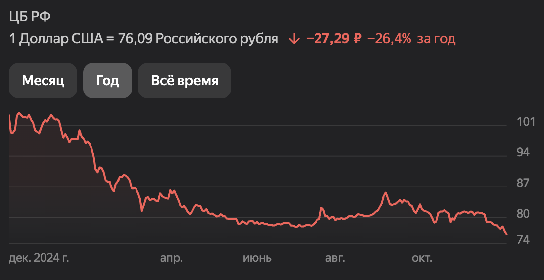 Почти 30% за год