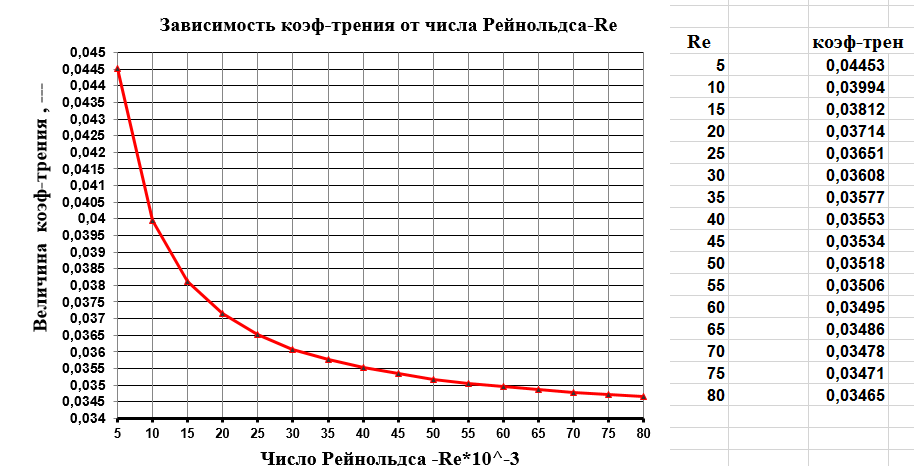 Метод расчёта гидравлической цепи, в котором коэф-трения в отдельных ветвях схемы определяется по формуле Кольбрука-Уайта