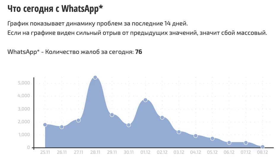 Статистика жалоб на сбои WhatsApp