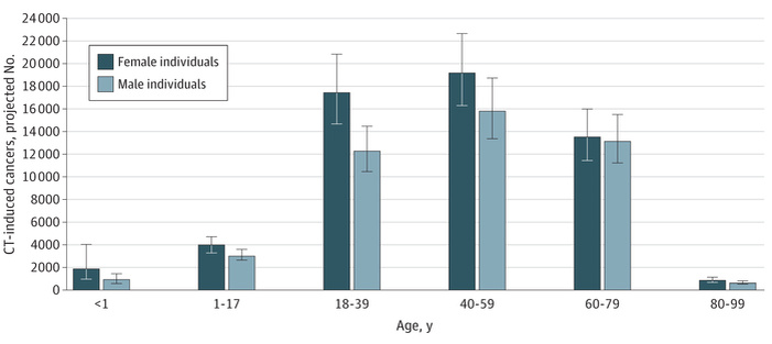 Горизонатальная ось - возрастные группы женщины/мужчины; Вертикальная ось - число КТ-индуцированых случаев рака