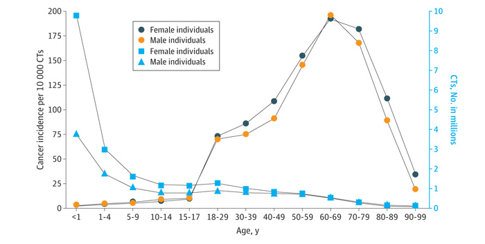 Горизонтальная ось - возраст пациентов; Вертикальная ось слева - число КТ-индуцированных случаев рака на 10 тысяч исследований. Вертикальная ось справа - общее число КТ-исследований