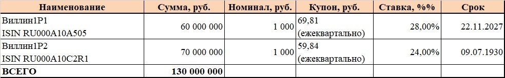 Облигации в обращении