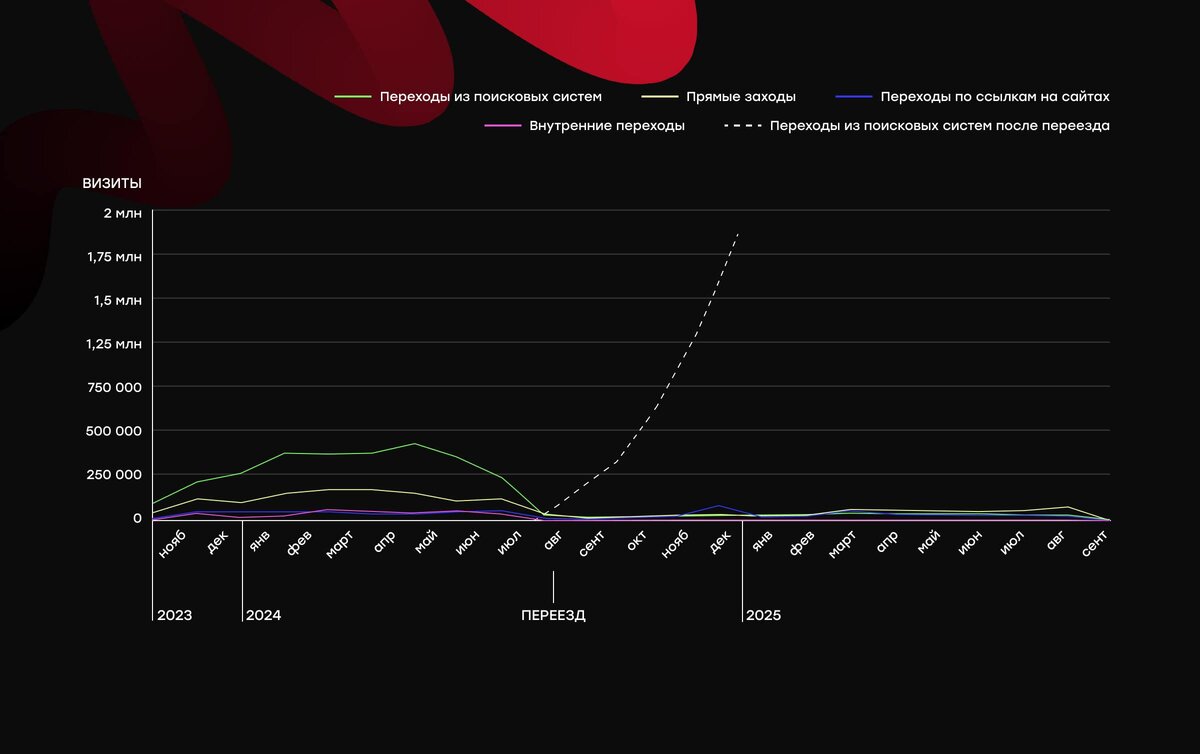Динамика трафика на сайт до переезда в августе 2024 и после переезда.
