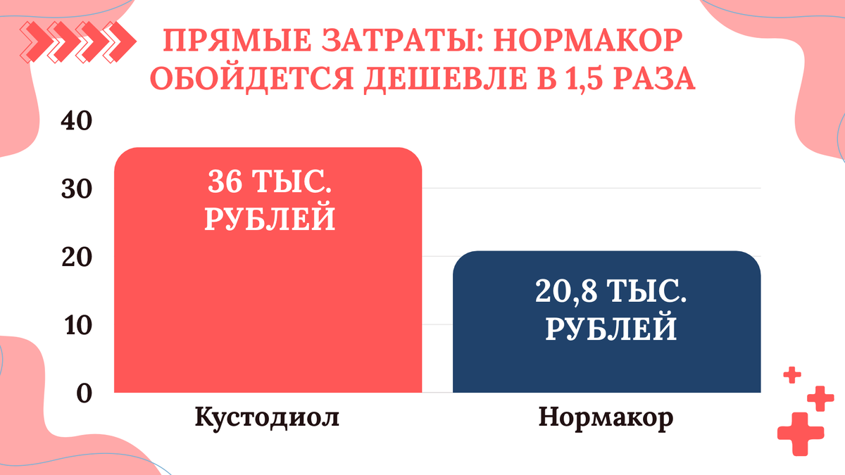 При пересчете на одну операцию Нормакор обходится дешевле