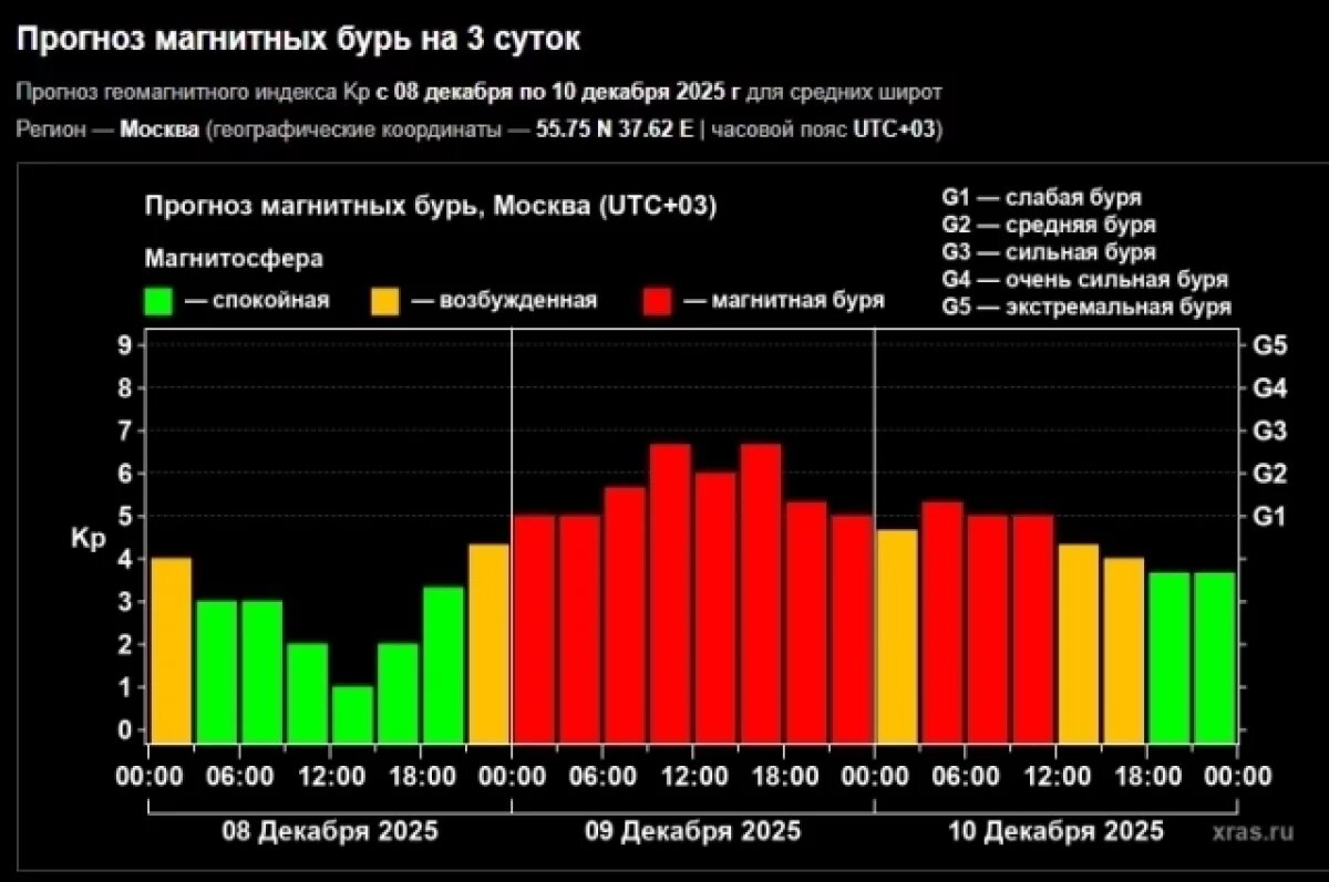    Два дня на Земле будет бушевать сильная магнитная буря