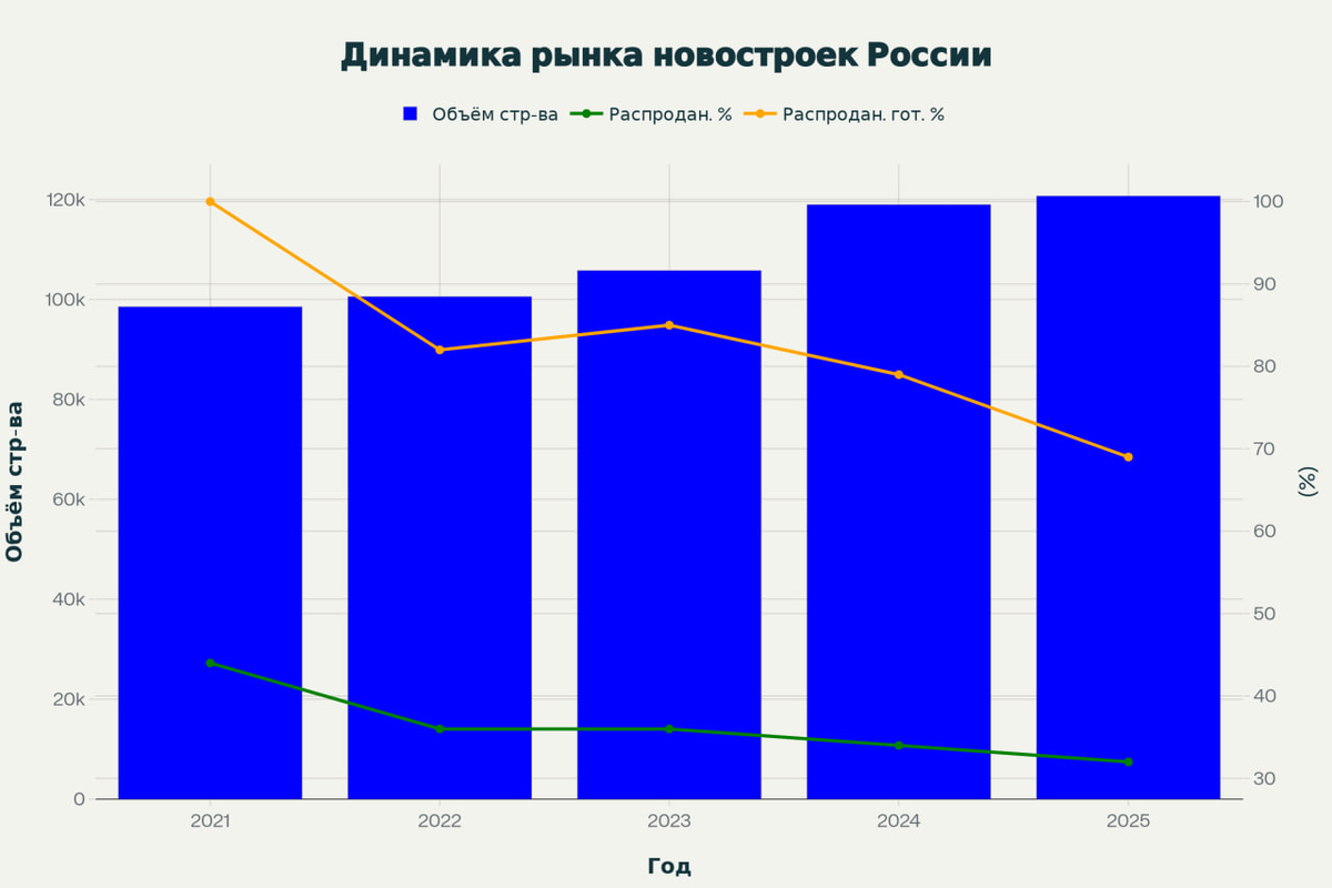динамика объема строительства и расроданностии новостроек, подробнее на https://t.me/expertned/3278