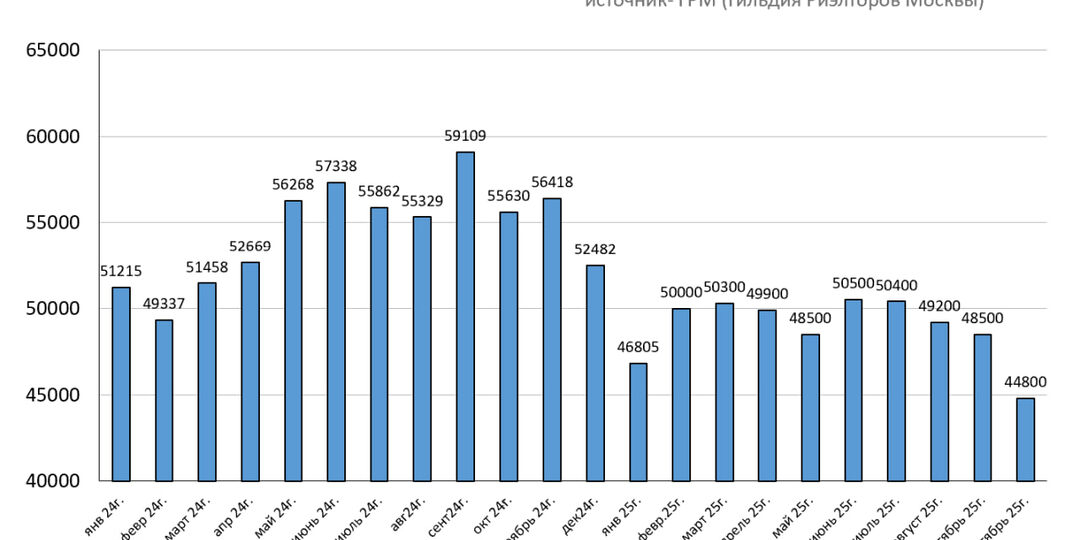Что происходит с ценами на квартиры и чего ждать весной