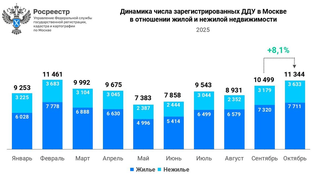 динамика сделок по ДДУ в Москве, по данным Росреестра