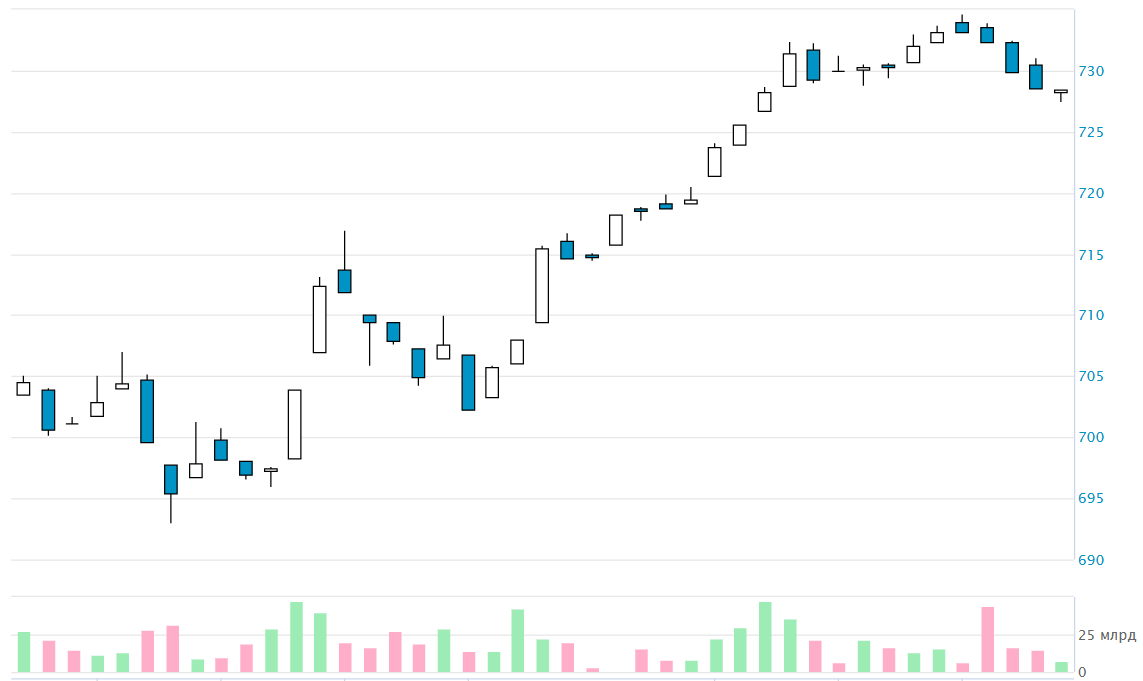 Индекс RGBITR октябрь-ноябрь 2025. Источник: moex.com