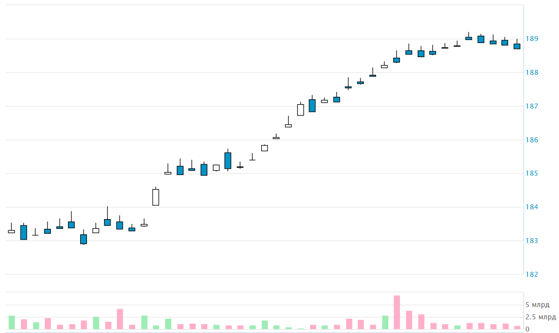 Индекс RUCBTRNS октябрь-ноябрь 2025. Источник: moex.com