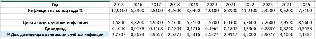 Расчёт доходности дивиденда к цене акции (с учётом инфляции) для акций "Интер РАО"