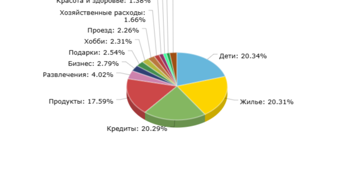 Структура моих расходов в 2020-м году