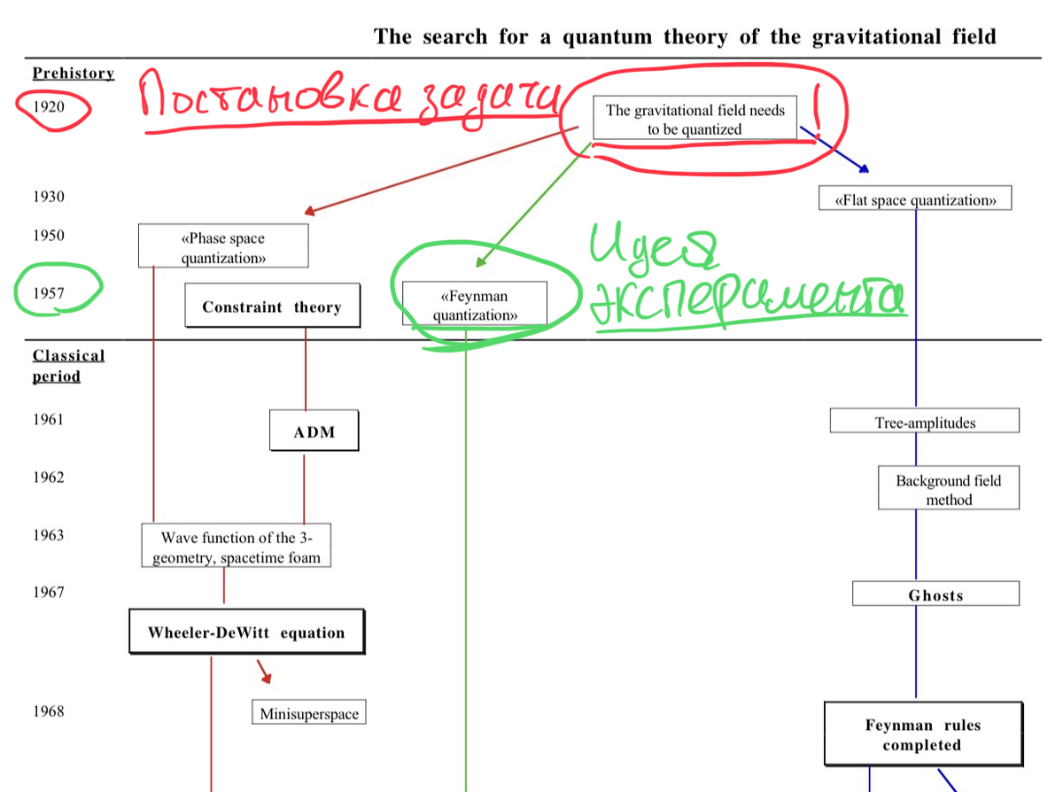 Дорожная карта идей о квантовании гравитации. Источник: https://arxiv.org/abs/gr-qc/0006061